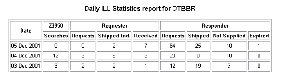 Output from daily statistics report